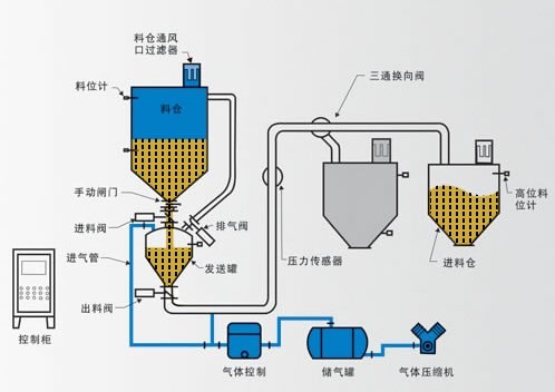 氣力輸送系統