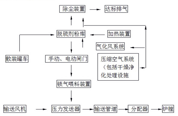 脫硫系統工藝流程圖