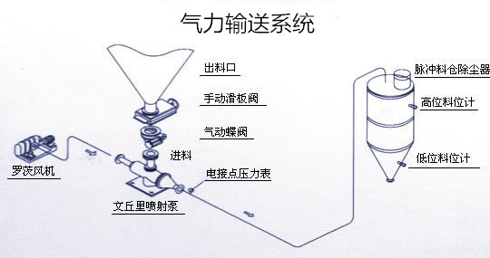 氣力輸送系統