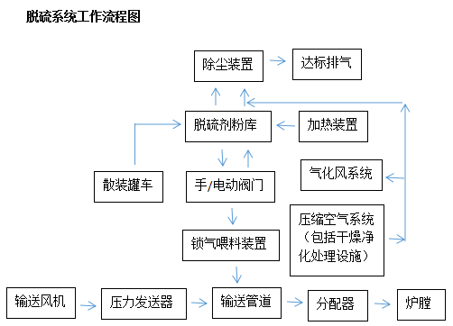 脫硫系統工作流程圖