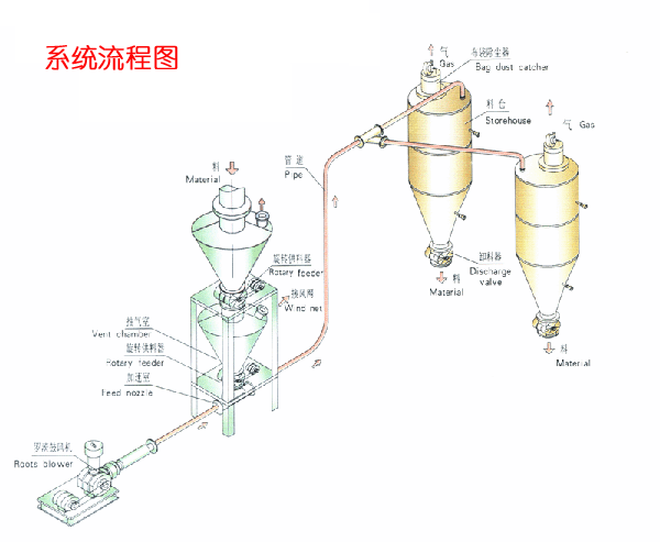 氣力輸送系統